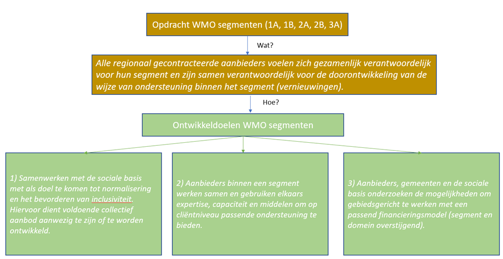 Ontwikkeldoelen WMO