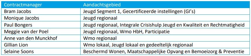 Taakverdeling contractmanagers MGR
